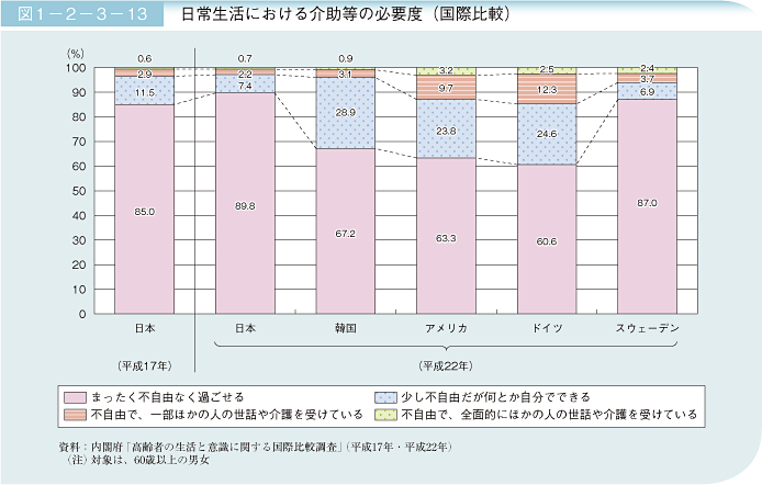 図1－2－3－13　日常生活における介助等の必要度（国際比較）