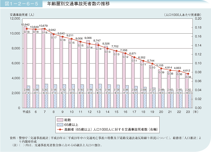 図1－2－6－5　年齢層別交通事故死者数の推移