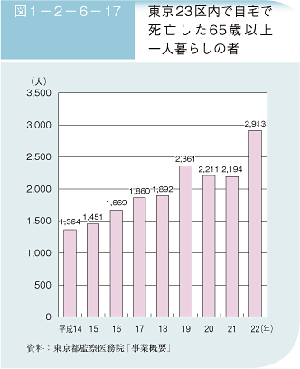 図1－2－6－17　東京23区内で自宅で死亡した65歳以上一人暮らしの者