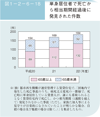 図1－2－6－18　単身居住者で死亡から相当期間経過後に発見された件数