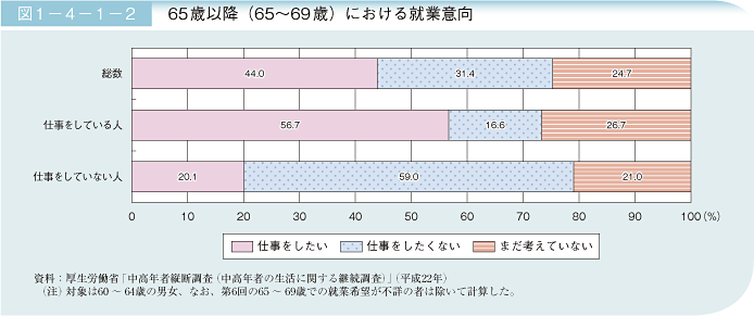 図1－4－1－2　65歳以降（65～69歳）における就業意向