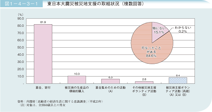 図1－4－3－1　東日本大震災被災地支援の取組状況（複数回答）