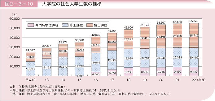 図2－3－10　大学院の社会人学生数の推移