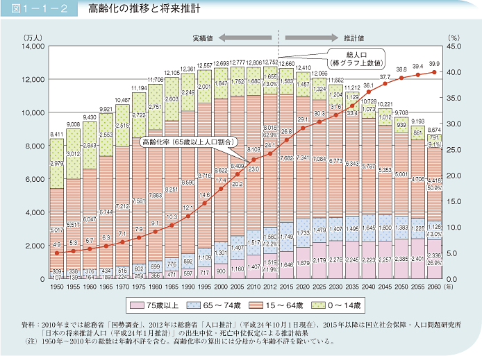図1－1－2　高齢化の推移と将来推計