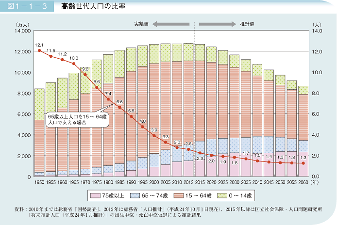 図1－1－3　高齢世代人口の比率