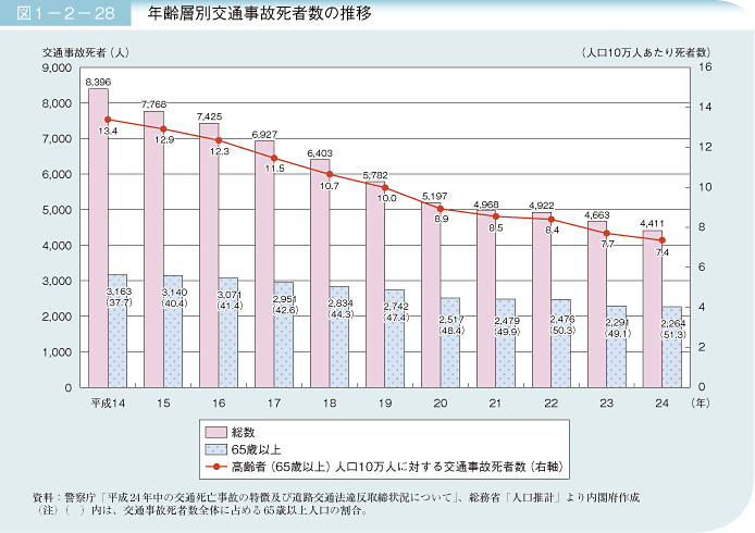 図1－2－28　年齢層別交通事故死者数の推移