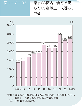 図1－2－33　東京23区内で自宅で死亡した65歳以上一人暮らしの者