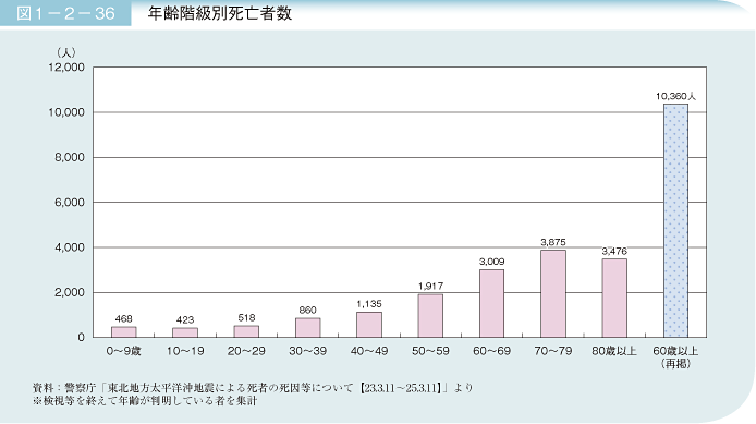 図1－2－36　年齢階級別死亡者数