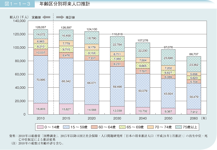 図1－1－3　年齢区分別将来人口推計