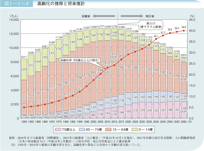 図1－1－4　高齢化の推移と将来推計