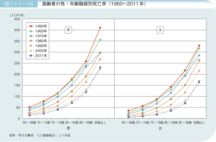 図1－1－10　高齢者の性・年齢階級別死亡率（1950～2011年）