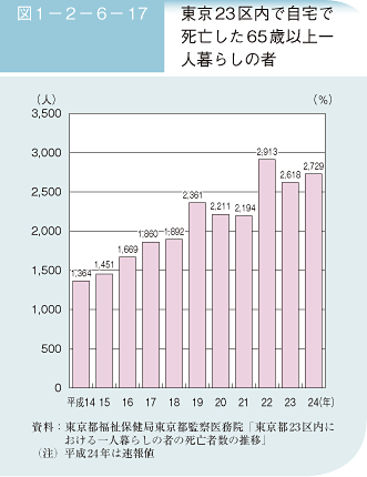 図1－2－6－17　東京23区内で自宅で死亡した65歳以上一人暮らしの者