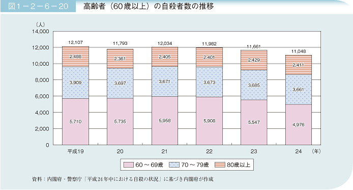 図1－2－6－20　高齢者（60歳以上）の自殺者数の推移
