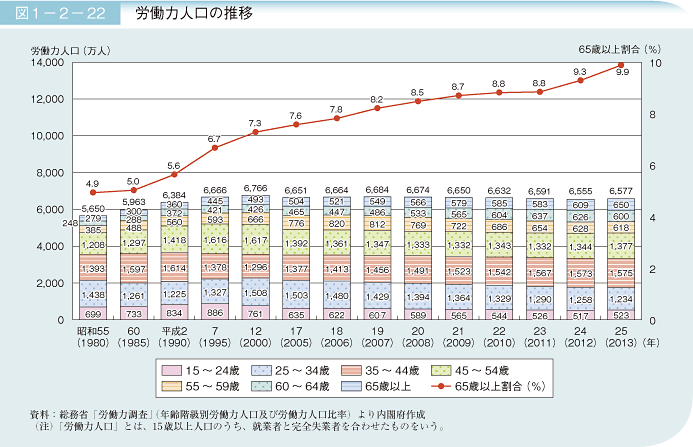 図1－2－22　労働力人口の推移