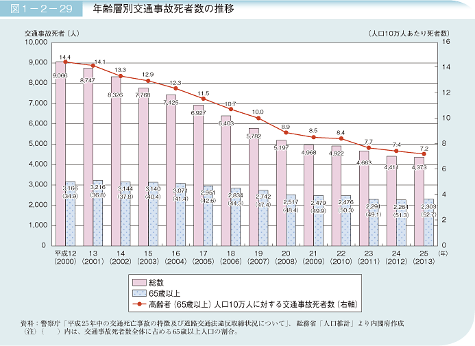 図1－2－29　年齢層別交通事故死者数の推移