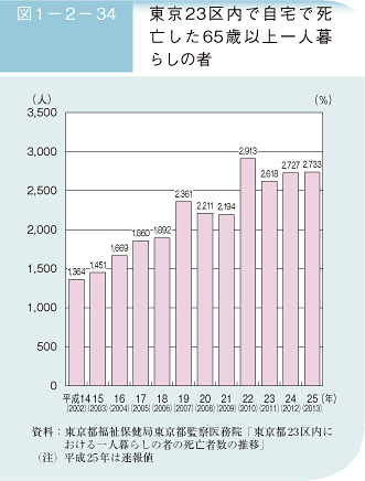 図1－2－34　東京23区内で自宅で死亡した65歳以上一人暮らしの者