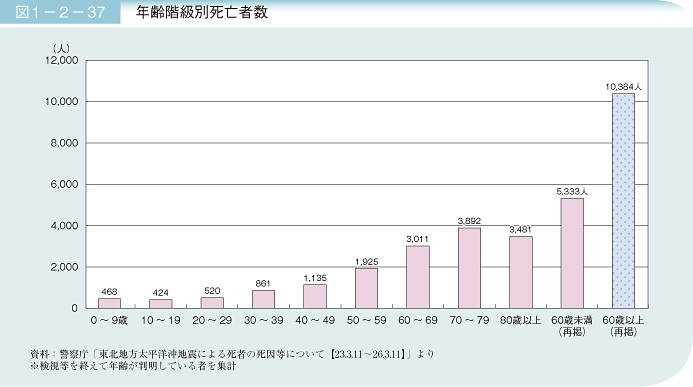 図1－2－37　年齢階級別死亡者数