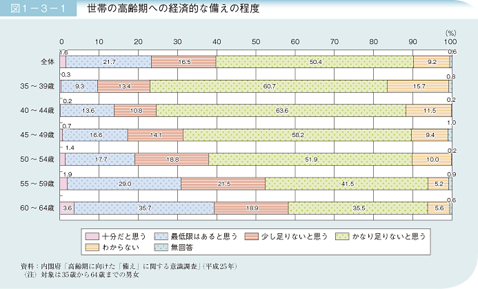 図1－3－1　世帯の高齢期への経済的な備えの程度