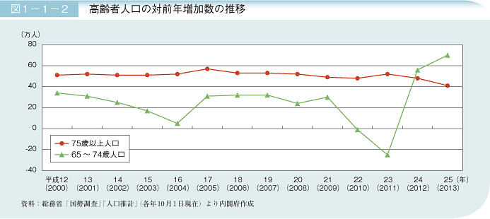図1－1－2　高齢者人口の対前年増加数の推移