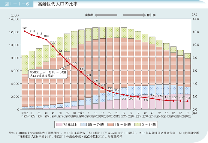 図1－1－6　高齢世代人口の比率