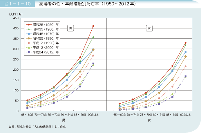 図1－1－10　高齢者の性・年齢階級別死亡率（1950～2012年）
