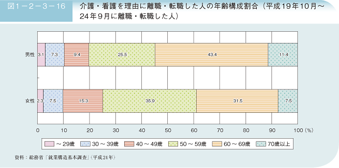 図1－2－3－16　介護・看護を理由に離職・転職した人の年齢構成割合（平成19年10月～24年9月に離職・転職した人）