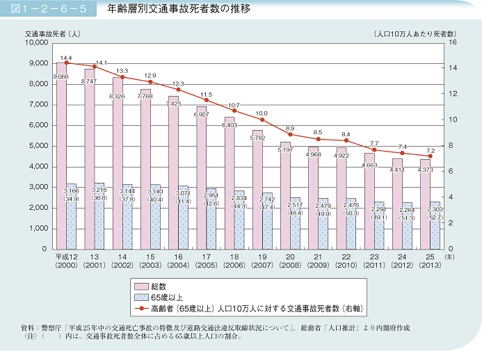図1－2－6－5　年齢層別交通事故死者数の推移