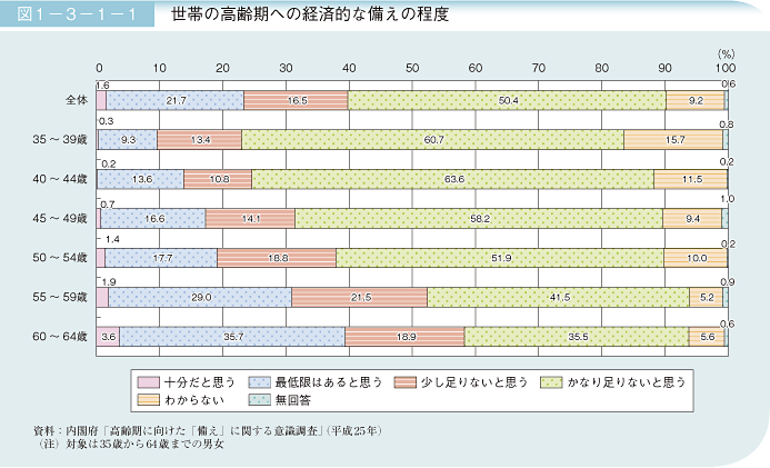 図1－3－1－1　世帯の高齢期への経済的な備えの程度