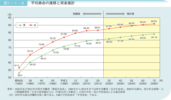 図1－1－4　平均寿命の推移と将来推計
