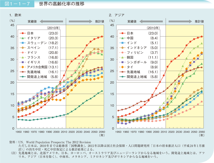 図1－1－7　世界の高齢化率の推移
