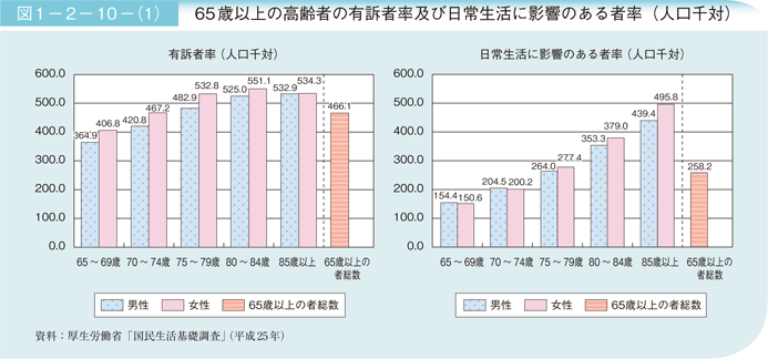 図1－2－10－（1）　65歳以上の高齢者の有訴者率及び日常生活に影響のある者率（人口千対）