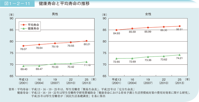 図1－2－11　健康寿命と平均寿命の推移