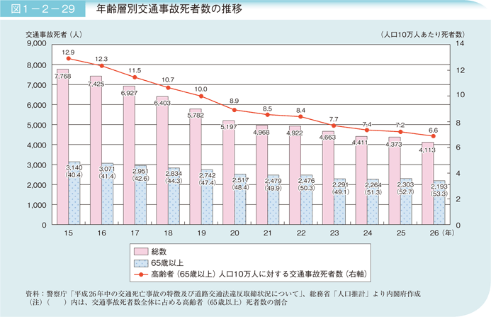 図1－2－29　年齢層別交通事故死者数の推移