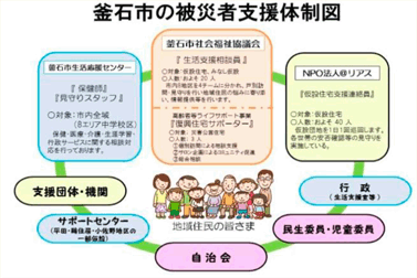 釜石市の被災者支援体制図