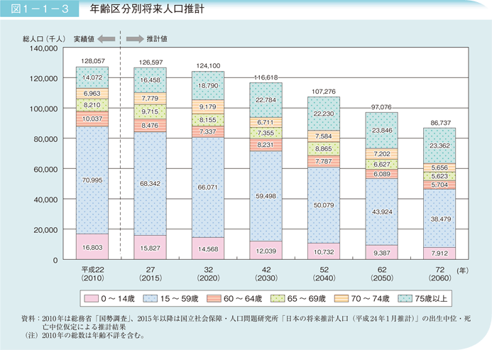 図1－1－3　年齢区分別将来人口推計
