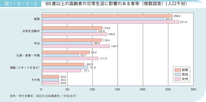 図1－2－3－2　65歳以上の高齢者の日常生活に影響のある者率（複数回答）(人口千対）