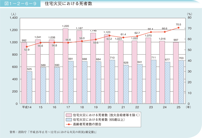 図1－2－6－9　住宅火災における死者数