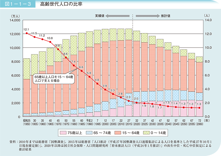 図1－1－3　高齢世代人口の比率