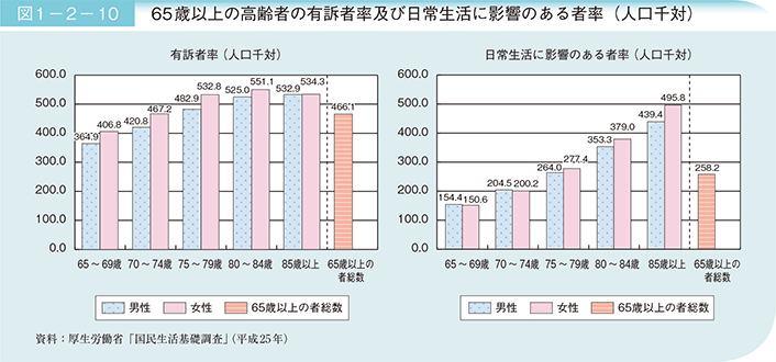 図1－2－10　65歳以上の高齢者の有訴者率及び日常生活に影響のある者率（人口千対）