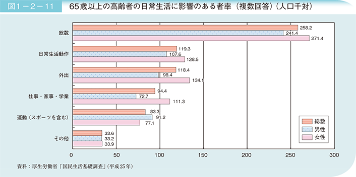 図1－2－11　65歳以上の高齢者の日常生活に影響のある者率（複数回答）（人口千対）