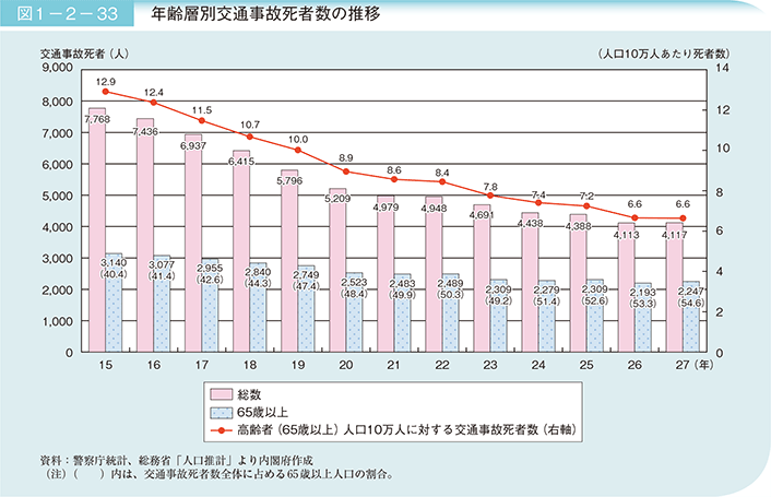 図1－2－33　年齢層別交通事故死者数の推移