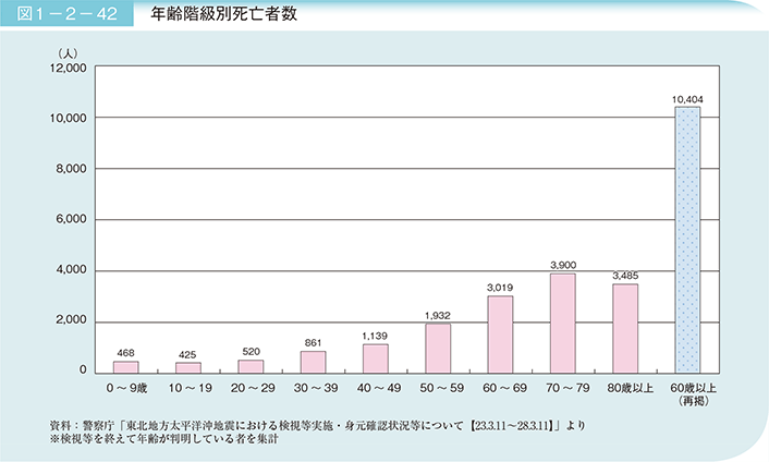 図1－2－42　年齢階級別死亡者数