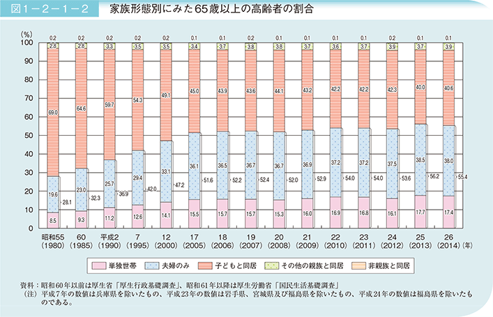 図1－2－1－2　家族形態別にみた65歳以上の高齢者の割合