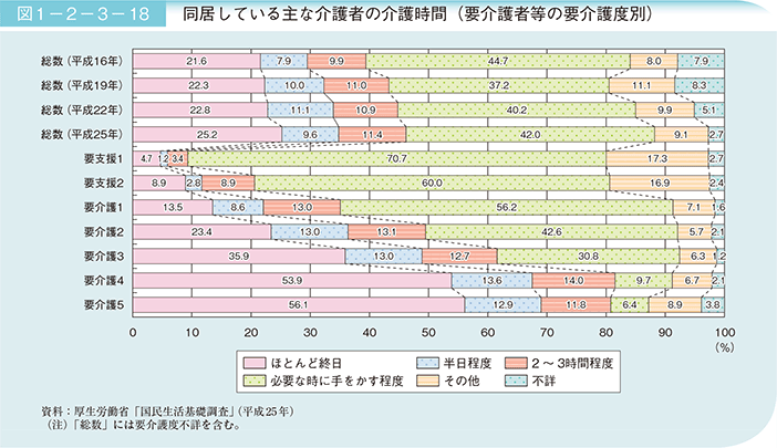 図1－2－3－18　同居している主な介護者の介護時間（要介護者等の要介護度別）