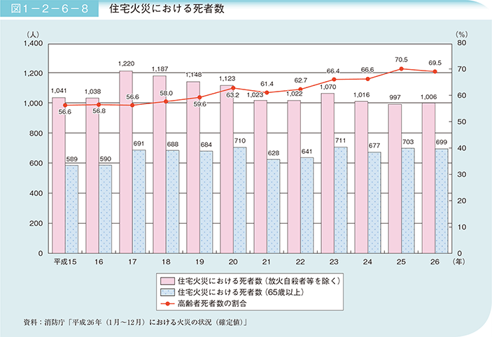図1－2－6－8　住宅火災における死者数