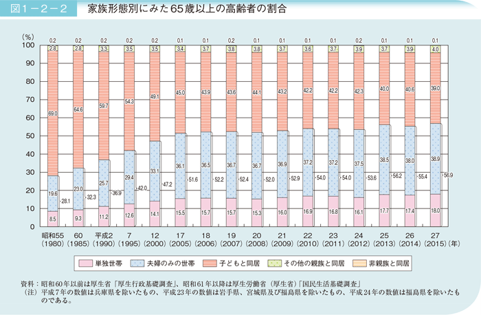 図1－2－2　家族形態別にみた65歳以上の高齢者の割合