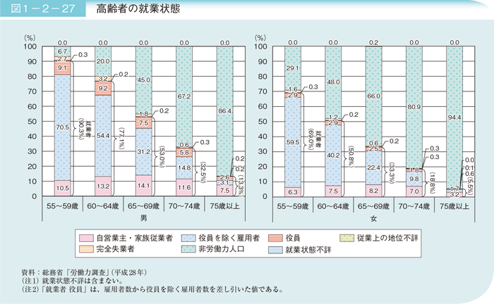 図1－2－27　高齢者の就業状態
