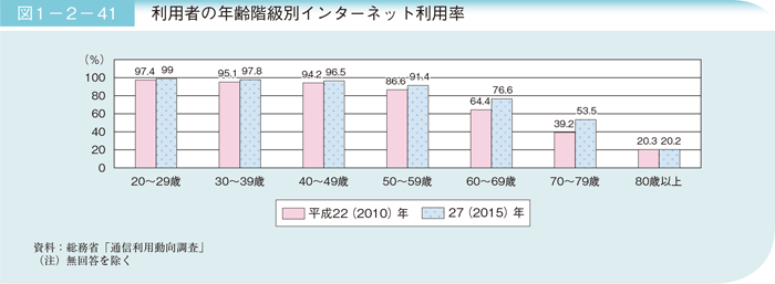 図1－2－41　利用者の年齢階級別インターネット利用率