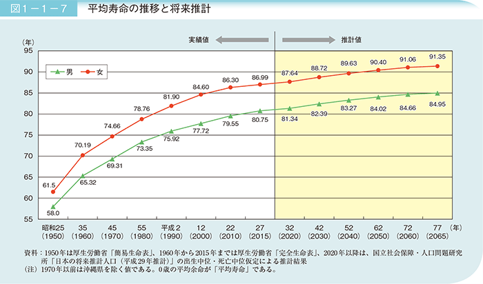 図1－1－7　平均寿命の推移と将来推計