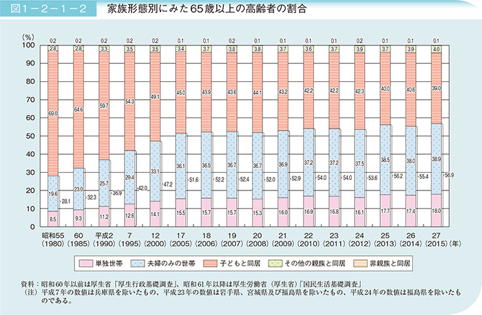 図1－2－1－2　家族形態別にみた65歳以上の高齢者の割合